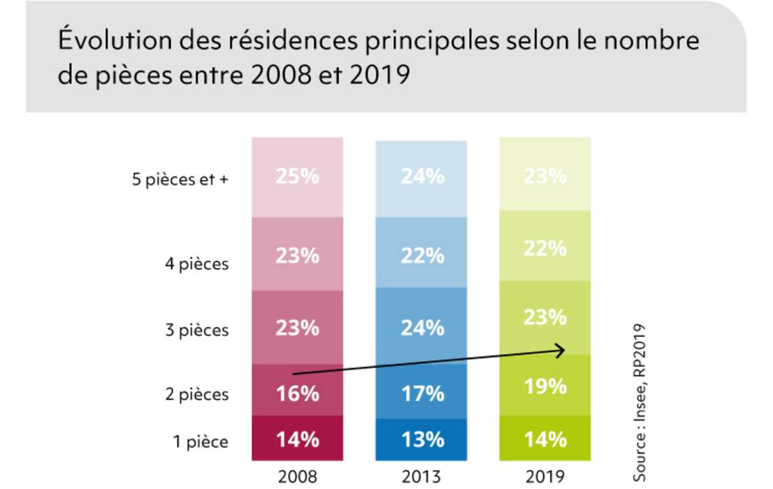 Évolution des résidences principales selon le nombre de pièces entre 2008 et 2019